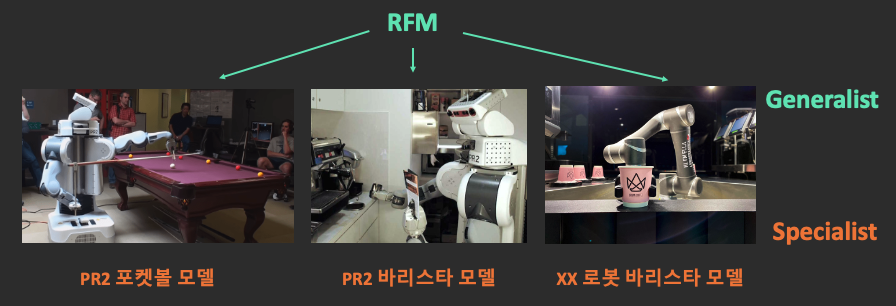 Specialist vs Generalist in robotics — From task/embodiment-specific models to general-purpose Robot Foundation Models
