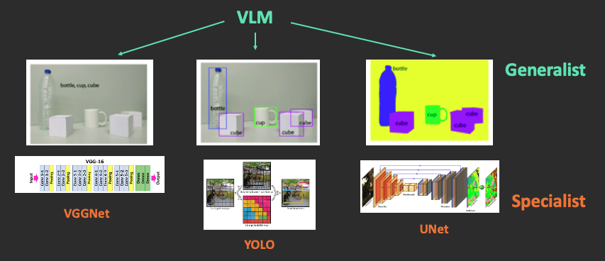 Specialist vs Generalist in vision AI — From specialized models like VGGNet, YOLO, UNet to general-purpose VLM-based models