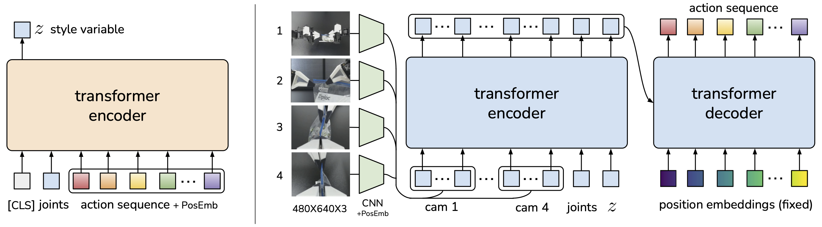 ACT Architecture